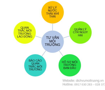 HẠNG MỤC HỒ SƠ MÔI TRƯỜNG LIÊN QUAN TRONG QUÁ TRÌNH HOẠT ĐỘNG CỦA DOANH NGHIỆP