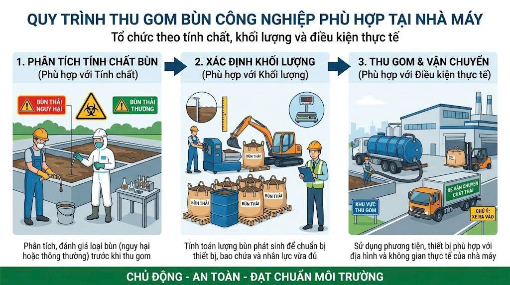 Dịch Vụ Thu Gom Bùn Thải Công Nghiệp (Bùn Nguy Hại & Bùn Thông Thường)