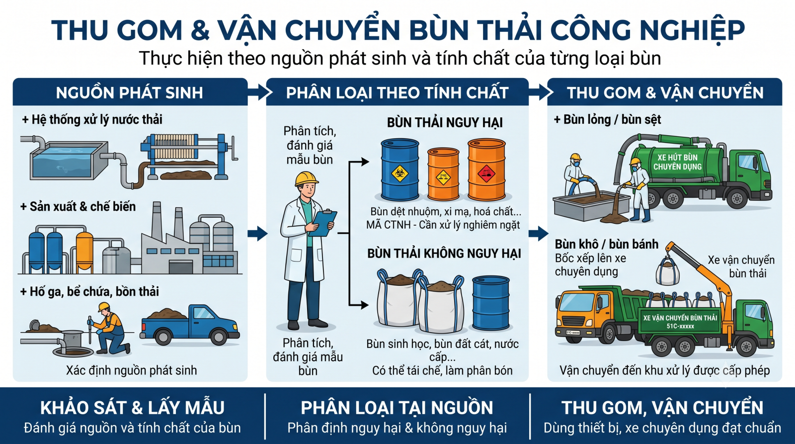 Dịch Vụ Thu Gom Bùn Thải Công Nghiệp (Bùn Nguy Hại & Bùn Thông Thường)