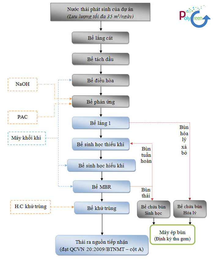 Quy trình công nghệ xử lý nước thải rỉ rác tiêu chuẩn
