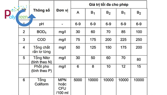 Bảng thông số chỉ tiêu ô nhiễm bạn có thể tham khảo