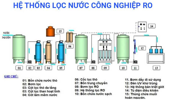 Xử lý nước cấp theo công nghệ RO