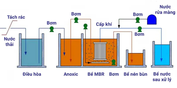 Quy trình công nghệ xử lý sinh học màng MBR