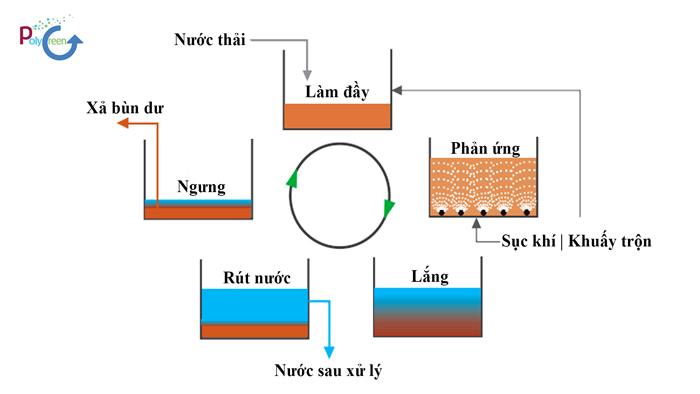 Hệ thống công nghệ xử lý sinh học theo mẻ SBR/ ASBR