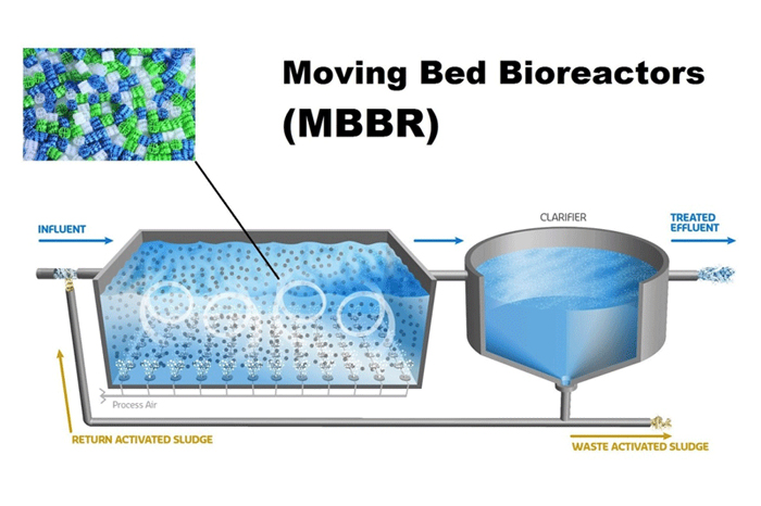 Công nghệ xử lý sinh học với giá thể di động MBBR