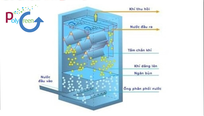 Điều kiện áp dụng bể kỵ khí UASB