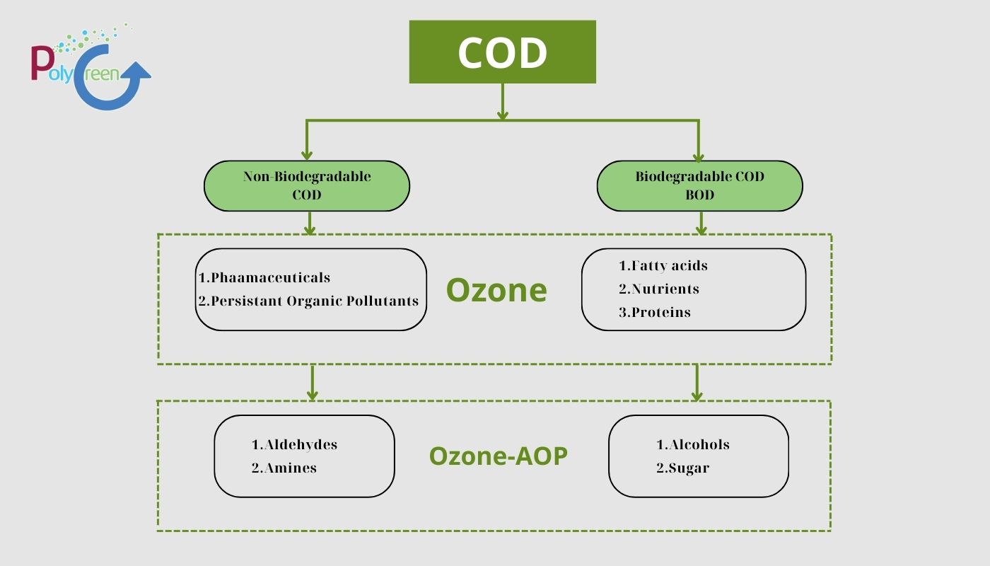 Mối quan hệ giữ BOD và COD 