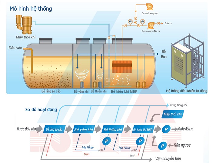 Nguyên lý hoạt động của bể composite xử lý nước thải