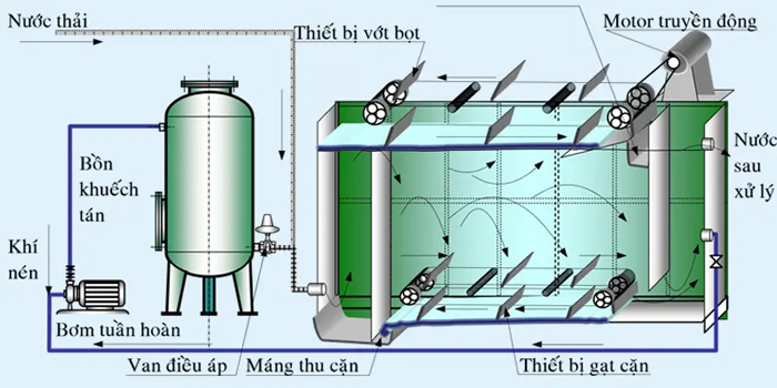 các phương pháp xử lý nước thải công nghiệp