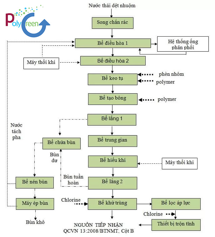 Sơ đồ công nghệ xử lý nước thải dệt nhuộm tiêu chuẩn