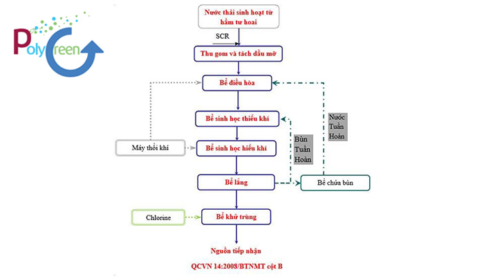 Quy trình xử lý nước thải nhà hàng khách sạn đạt chuẩn