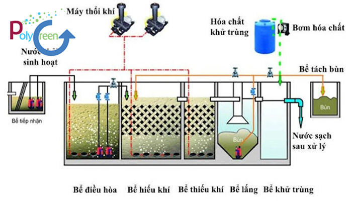 Quy trình xử lý nước thải ở trong phòng thí nghiệm