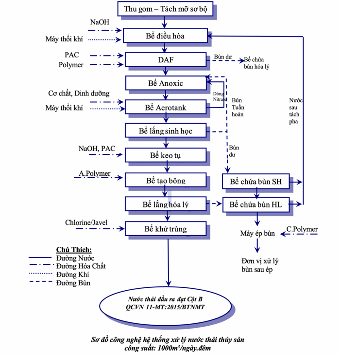 Sơ đồ quy trình xử lý nước thải thuỷ sản hiệu quả