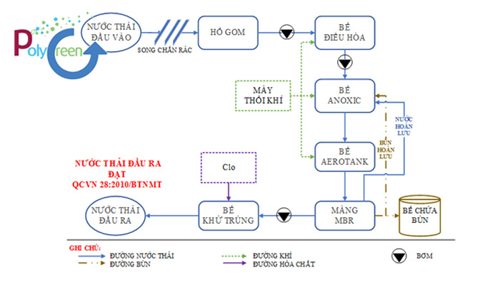 Quy trình chuẩn xử lý nước thải nha khoa