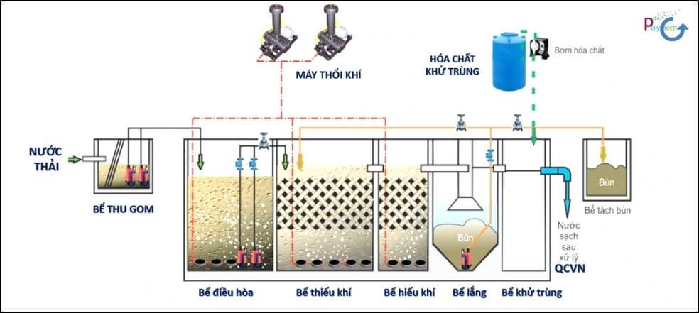 Sơ đồ xử lý nước thải theo công nghệ AAO 