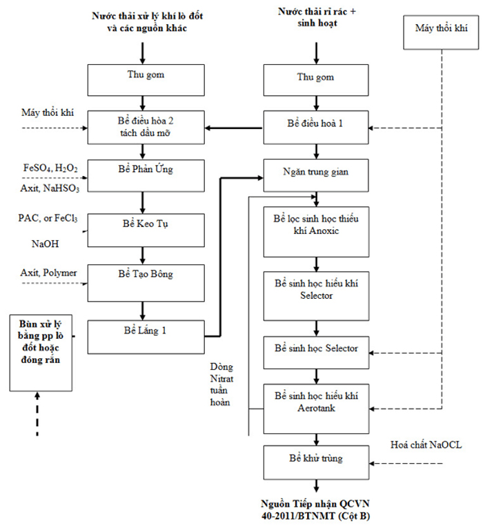 Sơ đồ xử lý nước thải công nghiệp tiêu chuẩn