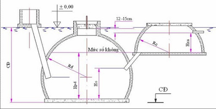 Sơ đồ thiết kế hầm biogas trong chăn nuôi