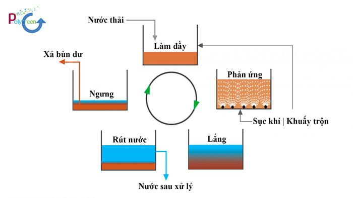 Công nghệ xử lý nước thải SBR là gì?