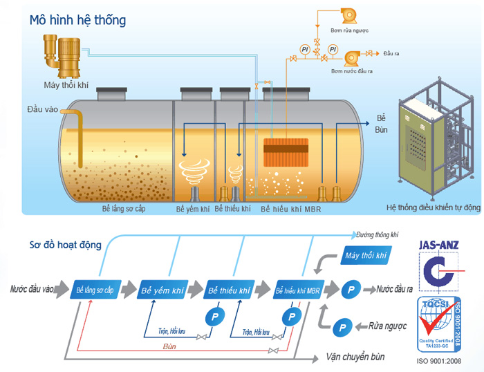 Xử lý nước cấp theo công nghệ Nano